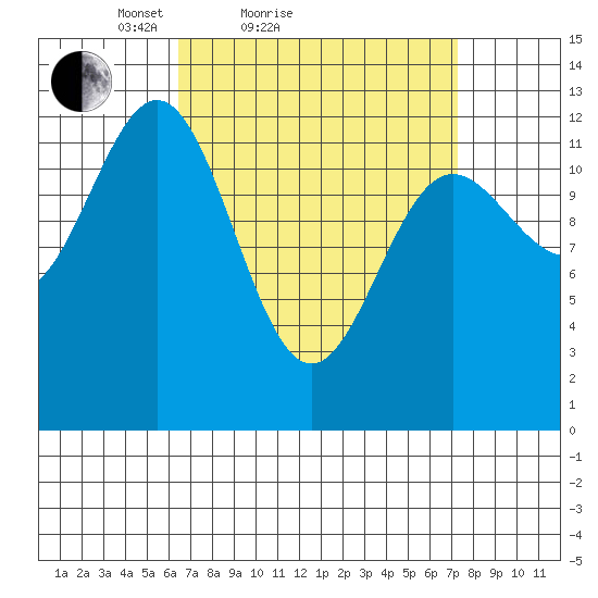 Metlakatla tide chart for Tuesday, March 28, 2023