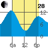Metlakatla tide chart for Tuesday, March 28, 2023