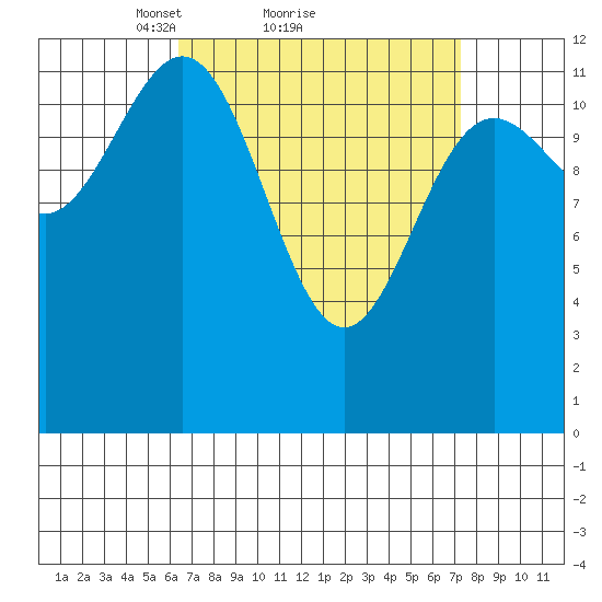 Metlakatla tide chart for Wednesday, March 29, 2023