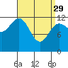 Metlakatla tide chart for Wednesday, March 29, 2023