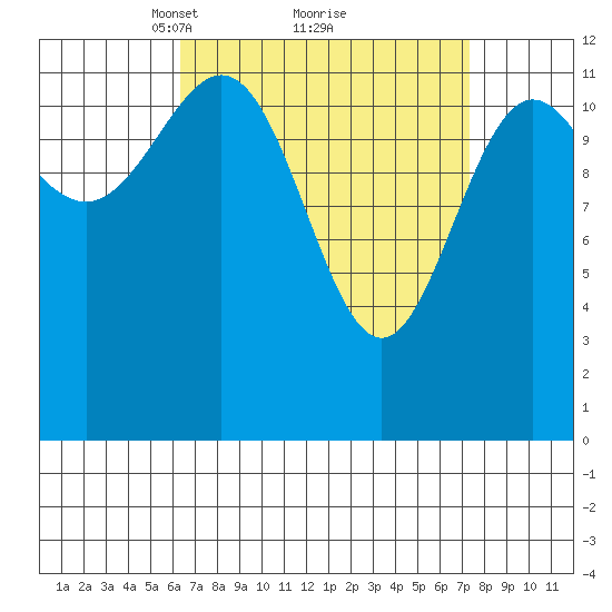 Metlakatla tide chart for Thursday, March 30, 2023