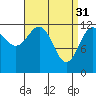 Metlakatla tide chart for Friday, March 31, 2023