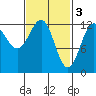Metlakatla tide chart for Friday, March 3, 2023