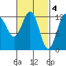 Metlakatla tide chart for Saturday, March 4, 2023