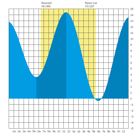 Metlakatla tide chart for Sunday, March 5, 2023