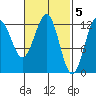 Metlakatla tide chart for Sunday, March 5, 2023