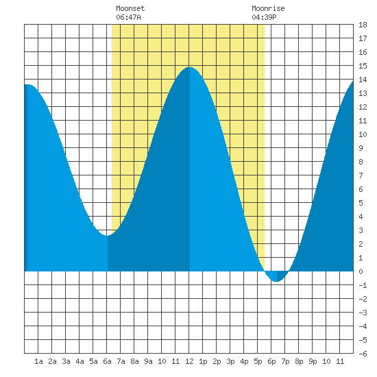 Metlakatla tide chart for Monday, March 6, 2023