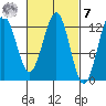 Metlakatla tide chart for Tuesday, March 7, 2023