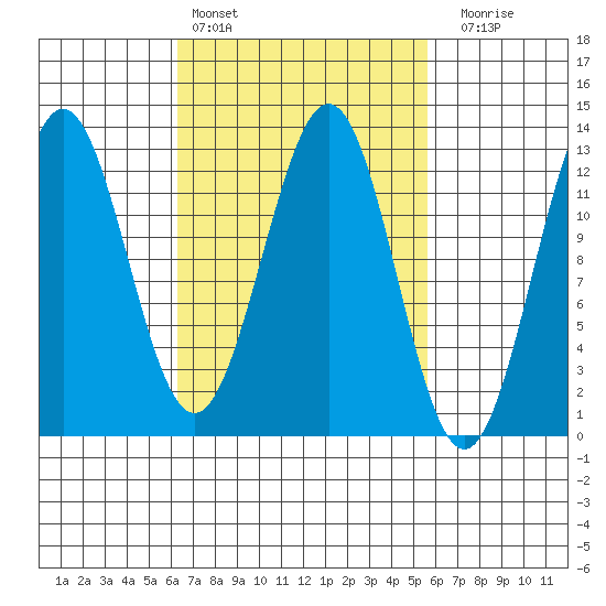 Metlakatla tide chart for Wednesday, March 8, 2023