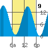 Metlakatla tide chart for Thursday, March 9, 2023