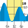 Metlakatla tide chart for Monday, April 10, 2023