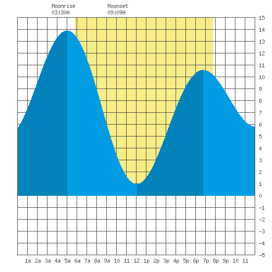 Metlakatla tide chart for Wednesday, April 12, 2023