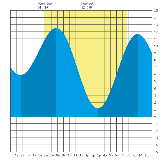 Metlakatla tide chart for Friday, April 14, 2023