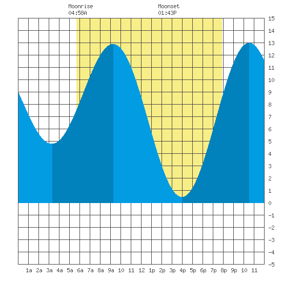 Metlakatla tide chart for Saturday, April 15, 2023