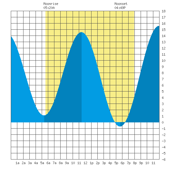 Metlakatla tide chart for Monday, April 17, 2023