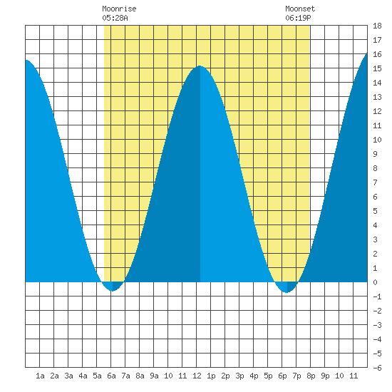 Metlakatla tide chart for Tuesday, April 18, 2023