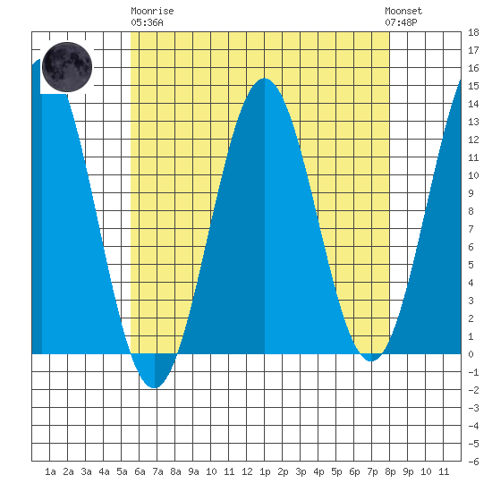 Metlakatla tide chart for Wednesday, April 19, 2023