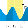 Metlakatla tide chart for Saturday, April 1, 2023