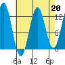 Metlakatla tide chart for Thursday, April 20, 2023