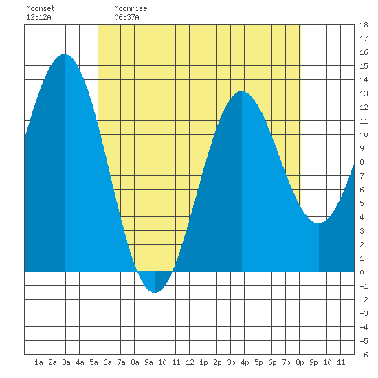 Metlakatla tide chart for Sunday, April 23, 2023