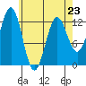 Metlakatla tide chart for Sunday, April 23, 2023