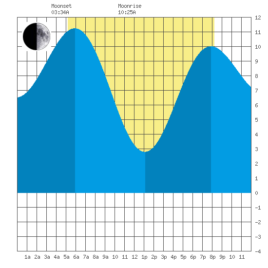 Metlakatla tide chart for Thursday, April 27, 2023