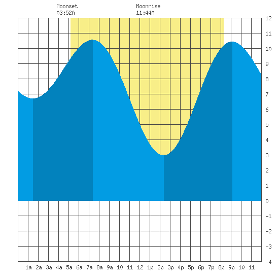 Metlakatla tide chart for Friday, April 28, 2023