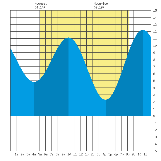 Metlakatla tide chart for Sunday, April 30, 2023