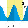 Metlakatla tide chart for Monday, April 3, 2023