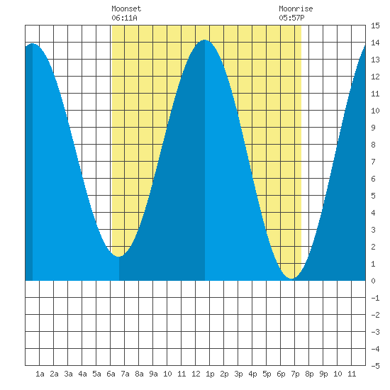 Metlakatla tide chart for Tuesday, April 4, 2023