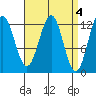 Metlakatla tide chart for Tuesday, April 4, 2023