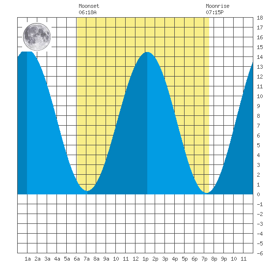 Metlakatla tide chart for Wednesday, April 5, 2023