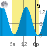 Metlakatla tide chart for Wednesday, April 5, 2023