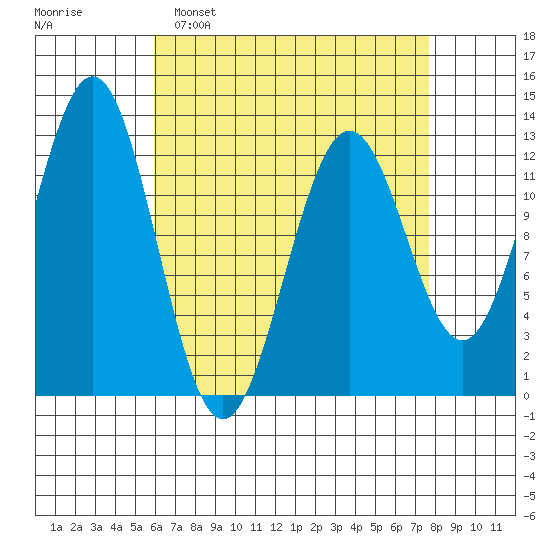 Metlakatla tide chart for Sunday, April 9, 2023