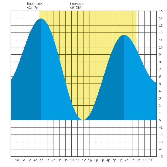 Metlakatla tide chart for Thursday, May 11, 2023