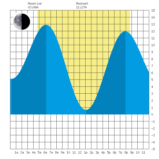 Metlakatla tide chart for Friday, May 12, 2023