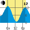 Metlakatla tide chart for Friday, May 12, 2023