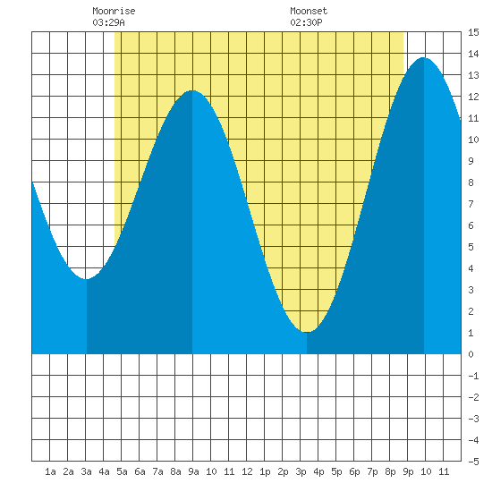Metlakatla tide chart for Sunday, May 14, 2023