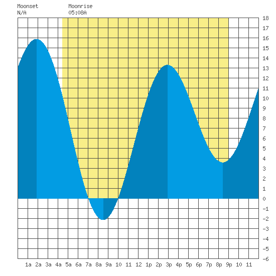 Metlakatla tide chart for Sunday, May 21, 2023