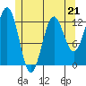 Metlakatla tide chart for Sunday, May 21, 2023