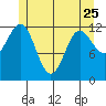 Metlakatla tide chart for Thursday, May 25, 2023