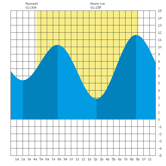 Metlakatla tide chart for Sunday, May 28, 2023