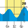 Metlakatla tide chart for Sunday, May 28, 2023