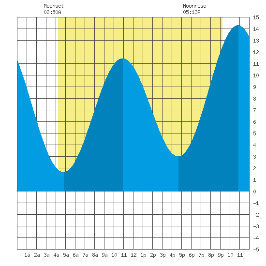 Metlakatla tide chart for Wednesday, May 31, 2023
