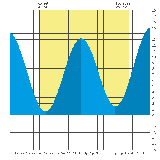 Metlakatla tide chart for Wednesday, May 3, 2023