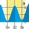 Metlakatla tide chart for Wednesday, May 3, 2023