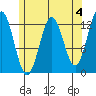 Metlakatla tide chart for Thursday, May 4, 2023