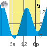 Metlakatla tide chart for Friday, May 5, 2023
