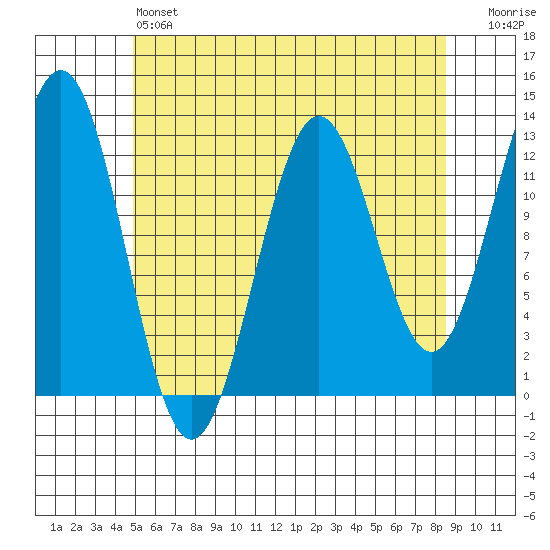Metlakatla tide chart for Saturday, May 6, 2023