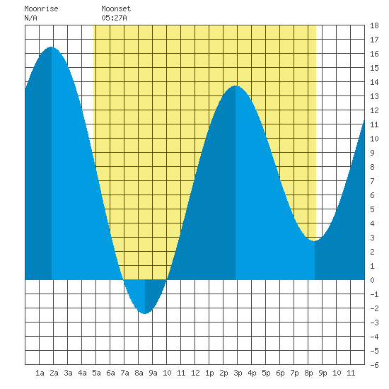 Metlakatla tide chart for Sunday, May 7, 2023